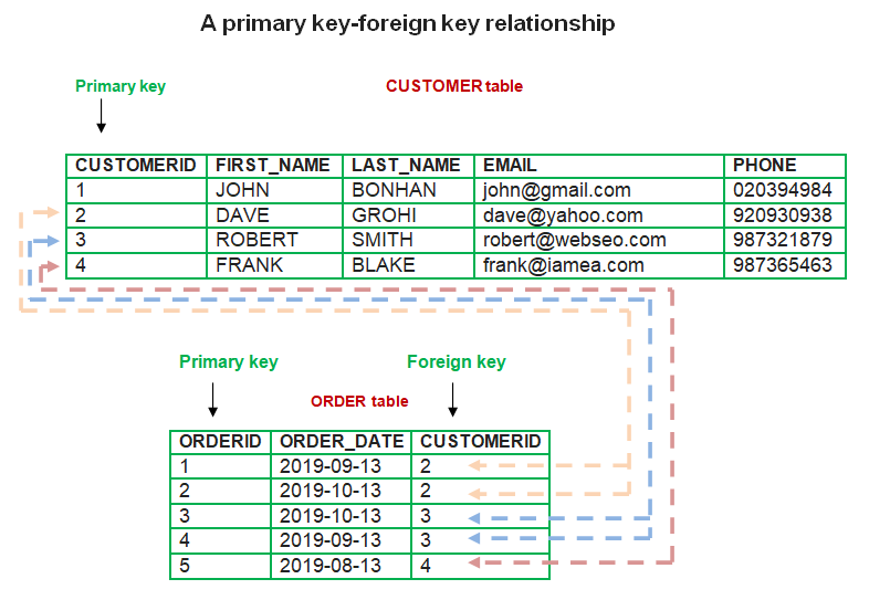 Primary key -foreign key relationship