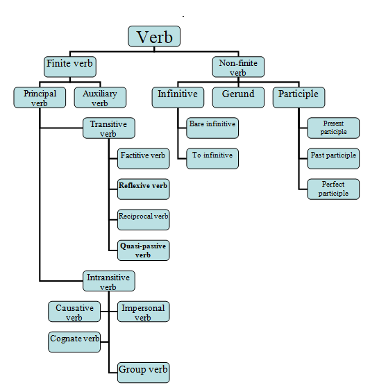 What Is Verb Types Of Verb Online Open Academy