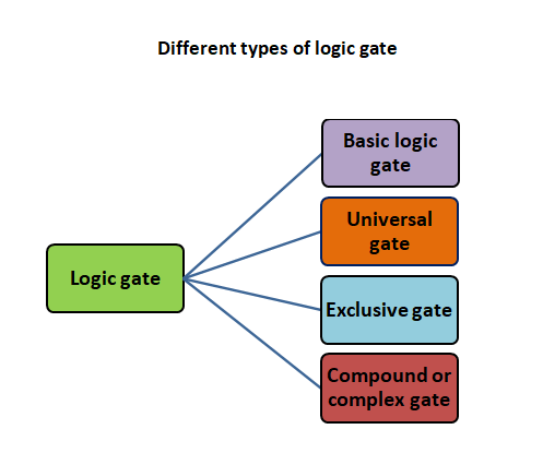 Different types of logic gate