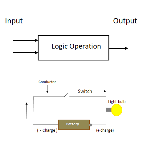 Logic gate