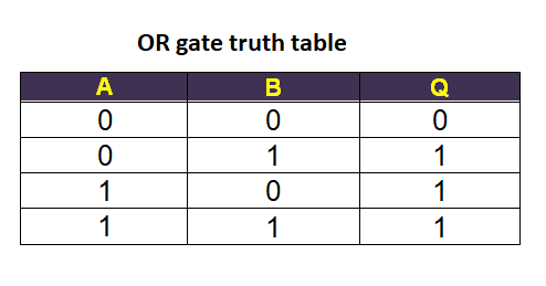 OR gate truth table