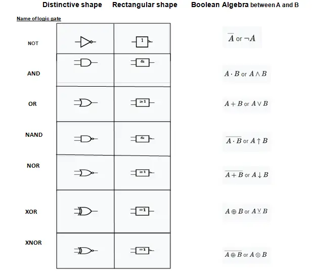 Symbol of logic gate