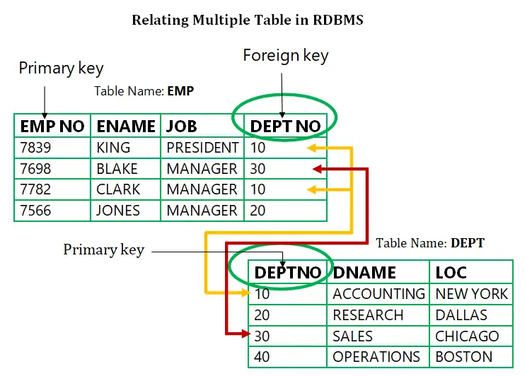 Relating multiple tables in RDBMS