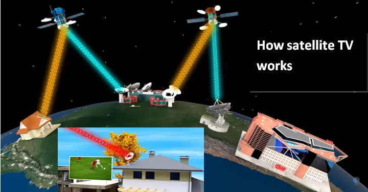 How satellite TV works