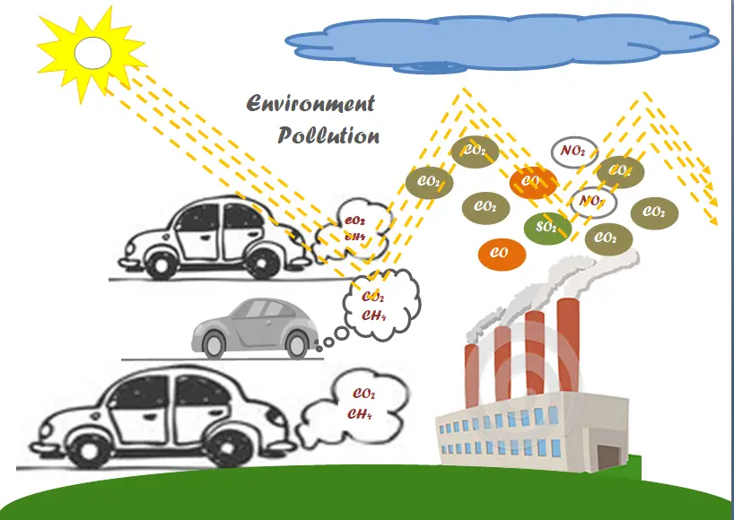 Paragraph on environment pollution