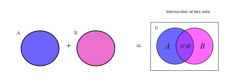 AND gate using SET theory