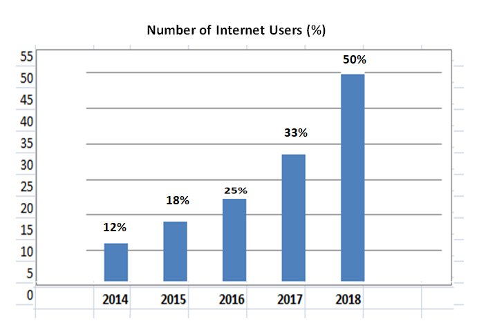 graph chart on internet users in Bangladesh