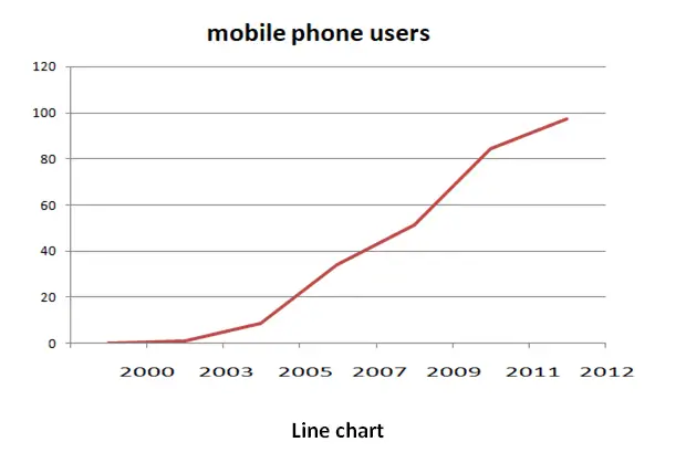 Line chart