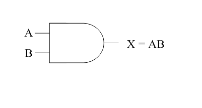 Logic diagram of AND gate