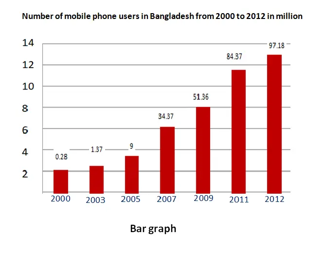 Bar graph