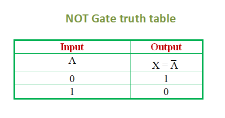 NOT gate truth table