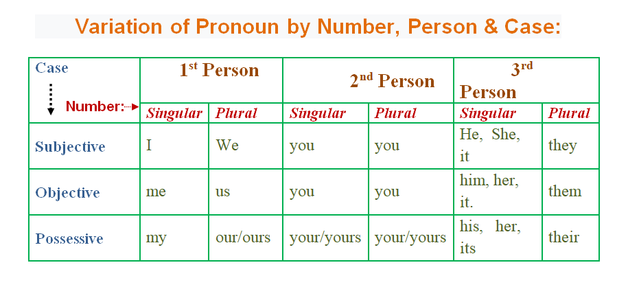 Variation of Pronoun by number ,person and case