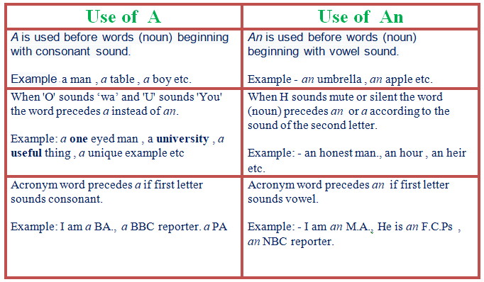 Articles in English grammar