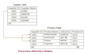 Relationship in database - OOA